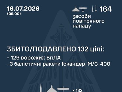 Збито/подавлено три балістичні ракети і 129 БпЛА – Повітряні Сили України