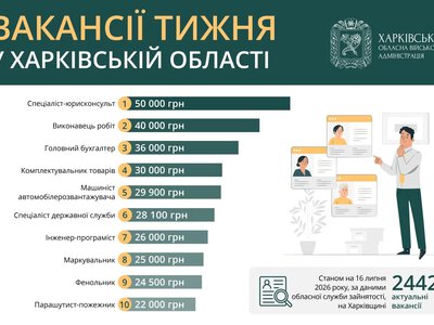 Робота в Харкові та області: вакансії тижня, зарплати до 50 тисяч