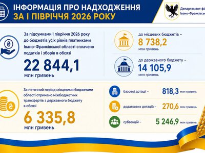За підсумками першого півріччя 2026 року платники Прикарпаття сплатили понад 22,8 млн грн податків і зборів