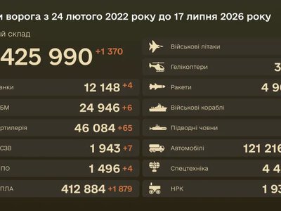 Генштаб заявив про 1370 втрат Росії за добу та втрату гелікоптера
