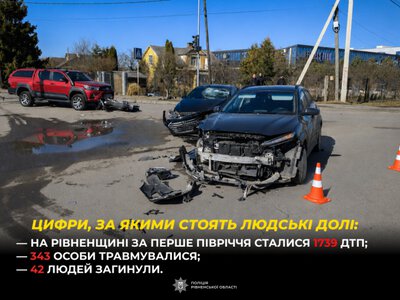 Від початку року на дорогах Рівненщини загинули 42 людини: поліція оприлюднила статистику ДТП