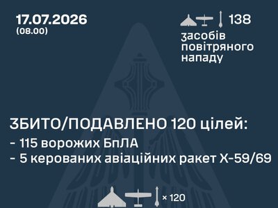 Повітряні сили ЗСУ: вночі знешкоджено 120 засобів повітряного нападу, запущених росіянами по Україні