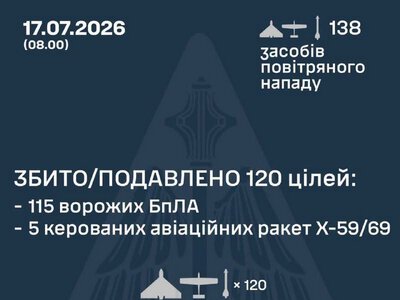 Збито/подавлено 120 російських повітряних цілей