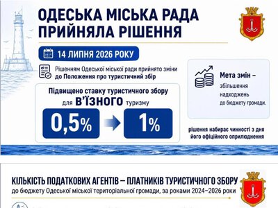 В Одесі підвищили туристичний збір для іноземців
