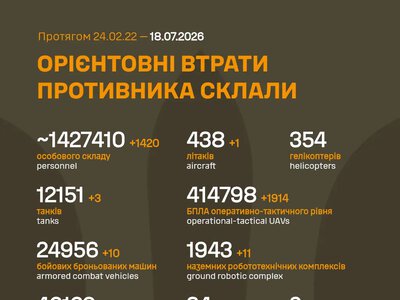 ЗСУ: російські агресори вже втратили в Україні близько 1 427 410 (+1 420) живої сили, 438 (+1) літаків та багато іншої техніки