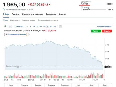 Індекс Мосбіржі переживає найдовше падіння з 1997 року