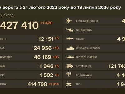 Генштаб заявив про 1420 знешкоджених російських військових за добу