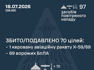 Росіянці атакували Україну 7 ракетами та 90 БпЛА – в основному цілили по Одещині