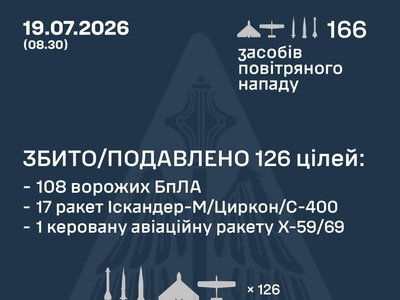 Росія запустила по Україні 41 ракету і 125 БпЛА: знешкоджено 17 “балістик”