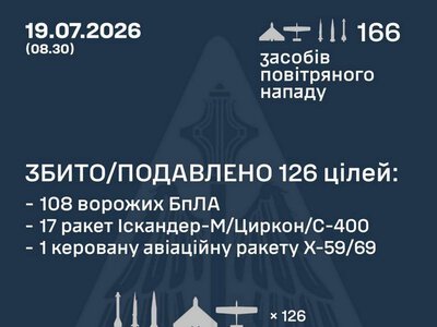 Збито/подавлено 18 російських ракет та 108 БПЛА