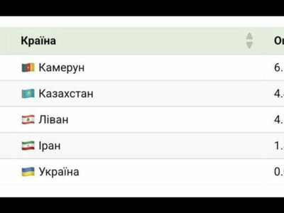 Україна опинилася на дні світового рейтингу якості життя