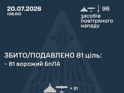 Збито/подавлено 81 російську повітряну ціль