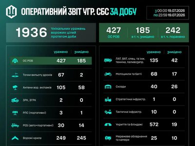 Сили безпілотних систем за добу уразили 1936 цілей противника