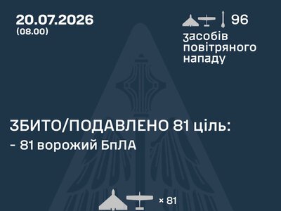 Повітряні сили ЗСУ: вночі знешкоджено 81 засіб повітряного нападу, запущений росіянами по Україні