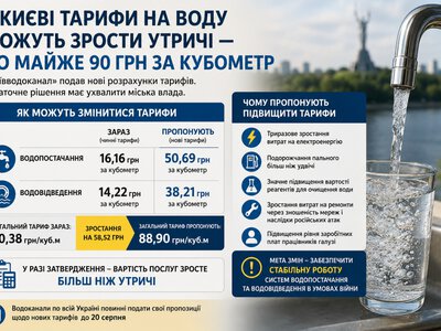 У Києві можуть утричі підвищити тарифи на воду: скільки доведеться платити