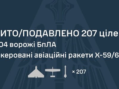З вечора ППО збила 3 ракети і більше 200 дронів. Зафіксовано влучання 