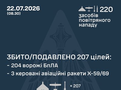 Повітряні сили ЗСУ: вночі знешкоджено 207 засібів повітряного нападу, запущених росіянами по Україні