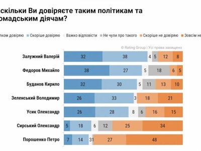 Українці найбільше довіряють Залужному, Федорову та Буданову — опитування