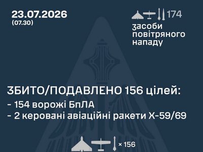 Збито/подавлено 156 російських повітряних цілей
