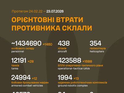 ЗСУ: російські агресори вже втратили в Україні близько 1 434 690 (+1 460) живої сили, 12 191 (+28) танк та багато іншої техніки