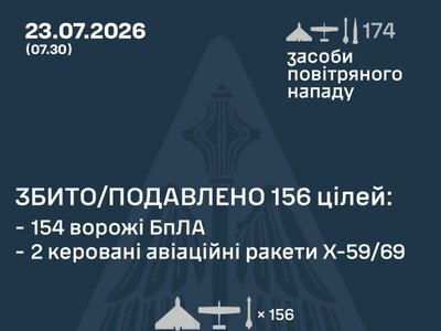 23 липня Росія випустила по Україні 168 дронів та 6 ракет