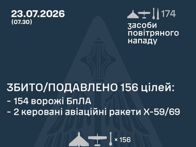 Повітряні сили ЗСУ: вночі знешкоджено 156 засобів повітряного нападу, запущених росіянами по Україні