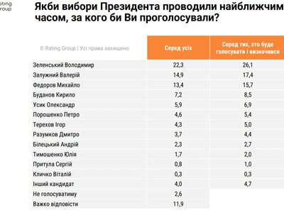 Зеленський, Залужний і Федоров очолили рейтинг можливих кандидатів у президенти