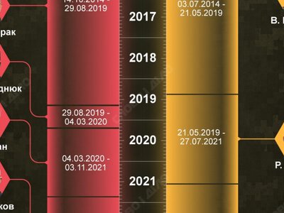 Від Гелетея і Муженка – до Хмари і Драпатого. Хто був міністром оборони та головкомом ЗСУ за час...
