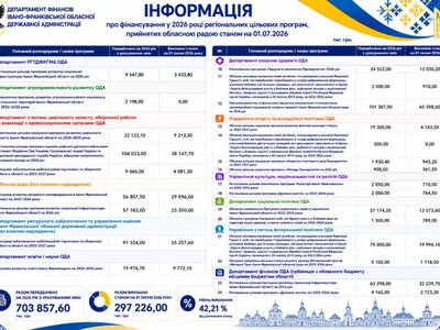 Фінансування регіональних програм Прикарпаття: оприлюднено дані за перше півріччя