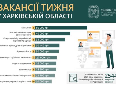 Є робота: на Харківщині пропонують вакансії із зарплатами до 60 тис. грн