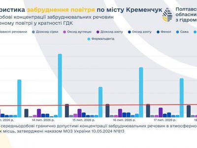 У Кременчуці зафіксували перевищення норм формальдегіду та пилу в повітрі