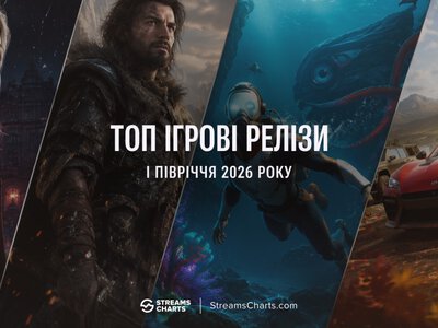 Найпопулярніші ігрові релізи – І півріччя 2026 року
