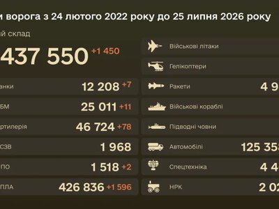 Генштаб повідомив про 1450 втрат військових РФ за добу