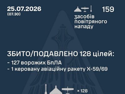Збито/подавлено 128 російських повітряних цілей