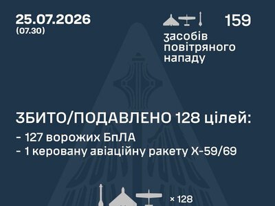 Повітряні сили ЗСУ: вночі знешкоджено 128 засобів повітряного нападу, запущених росіянами по Україні