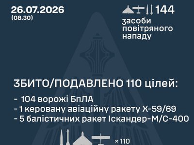 РФ атакувала Україну балістикою і 136 БпЛА