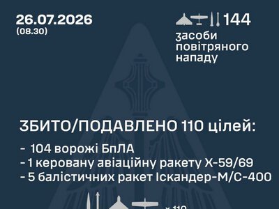 Збито/подавлено 110 російських повітряних цілей