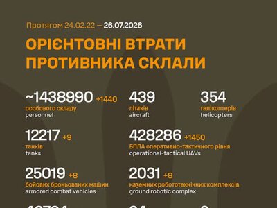 ЗСУ: російські агресори вже втратили в Україні близько 1 438 990 (+1 440) живої сили, 46 794 (+70) артсистем та багато іншої техніки