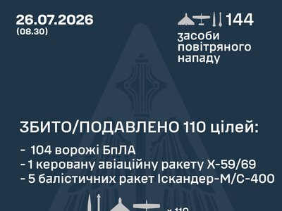 Повітряні сили ЗСУ: вночі знешкоджено 110 засобів повітряного нападу, запущених росіянами по Україні