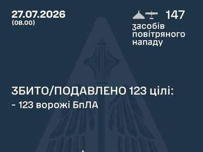 Збито/подавлено 123 російські повітряні цілі