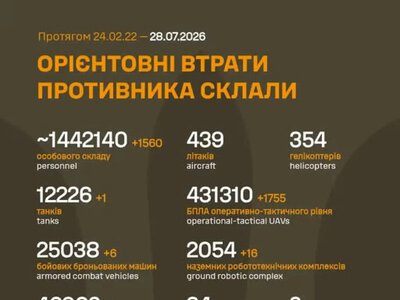 Мінус 1560 окупантів за добу: Генштаб оприлюднив нові втрати армії РФ
