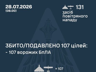 Нічна атака дронів: Сили ППО збили та подавили 107 ворожих БпЛА