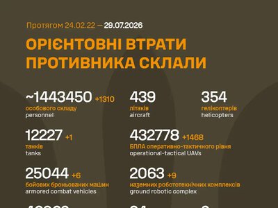 Росія за добу втратила на війні проти України ще 1 310 військових