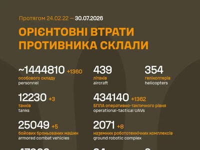 Російська армія за добу втратила на війні проти України 1360 військових