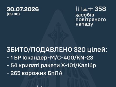 Повітряні сили ЗСУ: вночі знешкоджено 320 засобів повітряного нападу, запущених росіянами по Україні