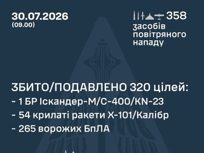 Нічна атака на Україну: ворог випустив 74 ракети та 284 безпілотники