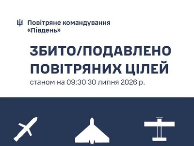 Протягом доби на Півдні України знищено 97 повітряних цілей