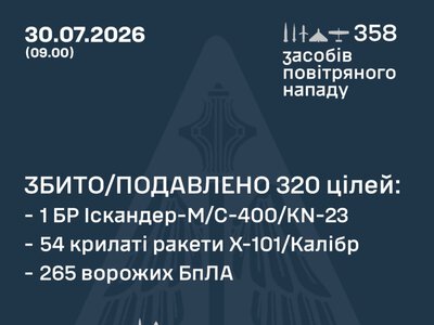 Сили ППО з вечора знешкодили 265 російських дронів, одну балістичну та 54 крилаті ракети