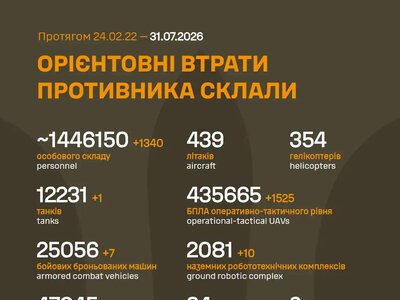 ЗСУ: російські агресори вже втратили в Україні близько 1 446 150 (+1 340) живої сили, 2 081 (+10) НРК та багато іншої техніки