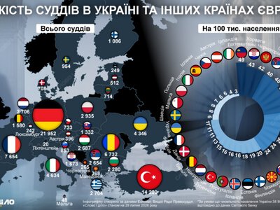 Скільки суддів має Україна та інші країни Європи